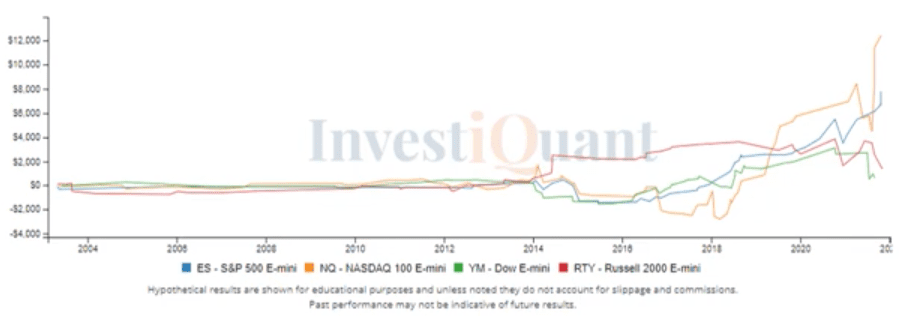 What could follow yesterday's P Profile on the market profile charts?